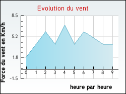 Evolution du vent de la ville L'Aubépin